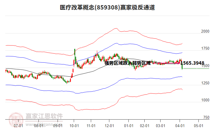 859308醫(yī)療改革贏家極反通道工具
