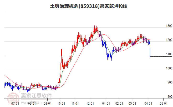 859318土壤治理贏家乾坤K線工具 859318土壤治理贏家乾坤K線工具