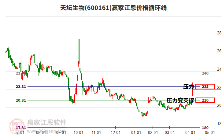 600161天壇生物江恩價(jià)格循環(huán)線工具