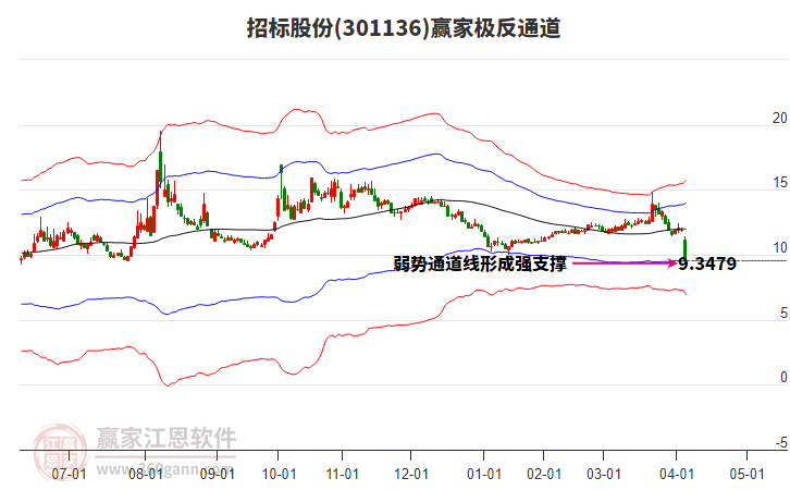 301136招標(biāo)股份贏家極反通道工具 301136招標(biāo)股份贏家極反通道工具