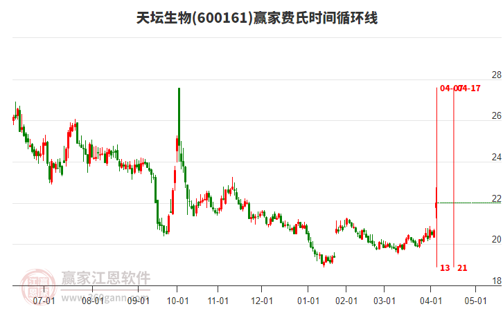 600161天壇生物費(fèi)氏時(shí)間循環(huán)線工具