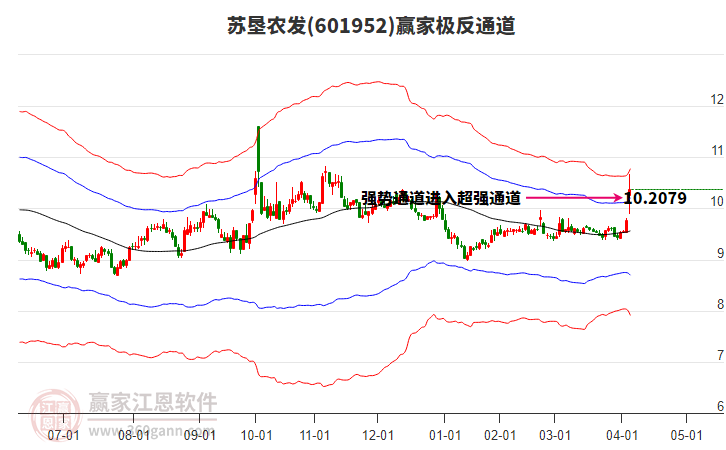 601952蘇墾農(nóng)發(fā)贏家極反通道工具