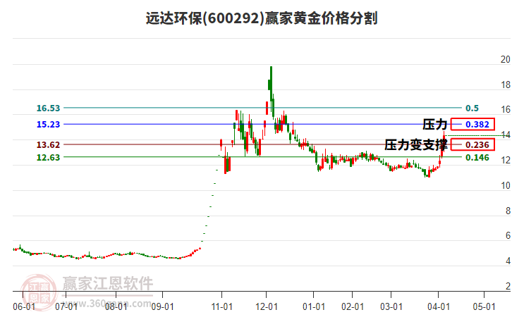 600292遠(yuǎn)達(dá)環(huán)保黃金價格分割工具