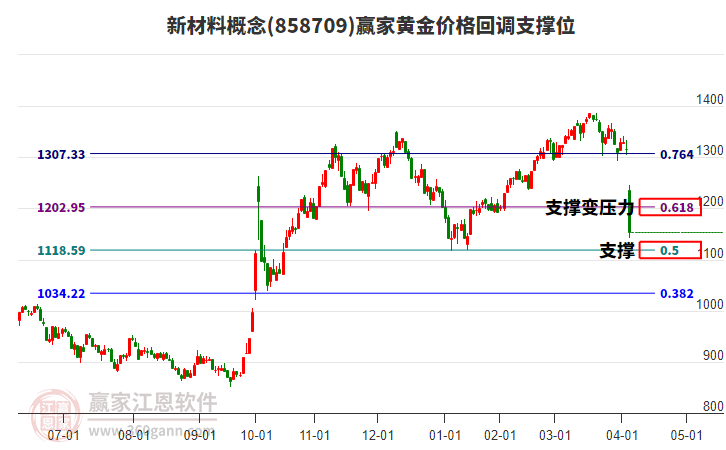 新材料概念黃金價(jià)格回調(diào)支撐位工具 新材料概念黃金價(jià)格回調(diào)支撐位工具