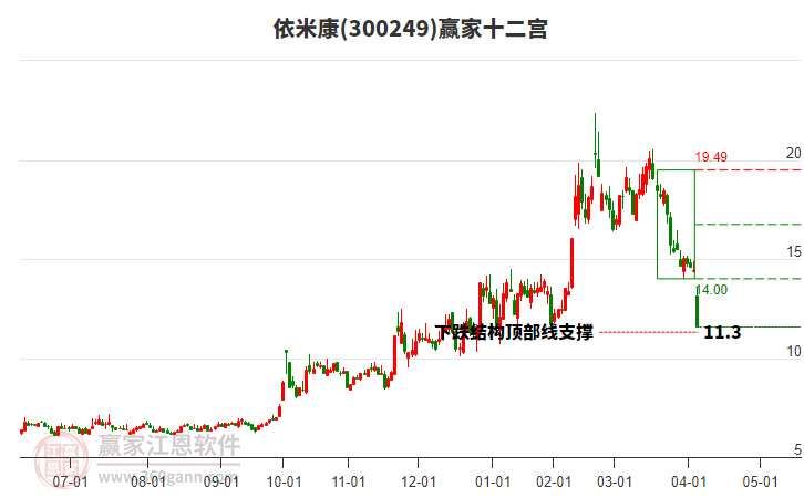 300249依米康贏家十二宮工具 300249依米康贏家十二宮工具