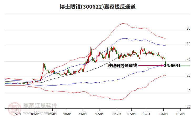 300622博士眼鏡贏家極反通道工具 300622博士眼鏡贏家極反通道工具