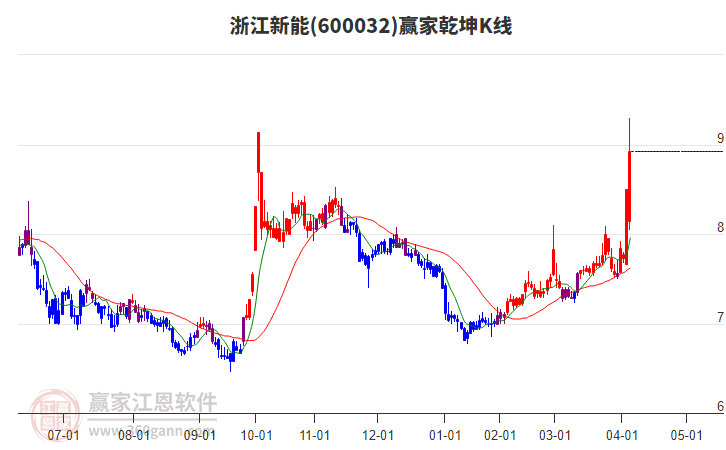600032浙江新能贏家乾坤K線工具 600032浙江新能贏家乾坤K線工具
