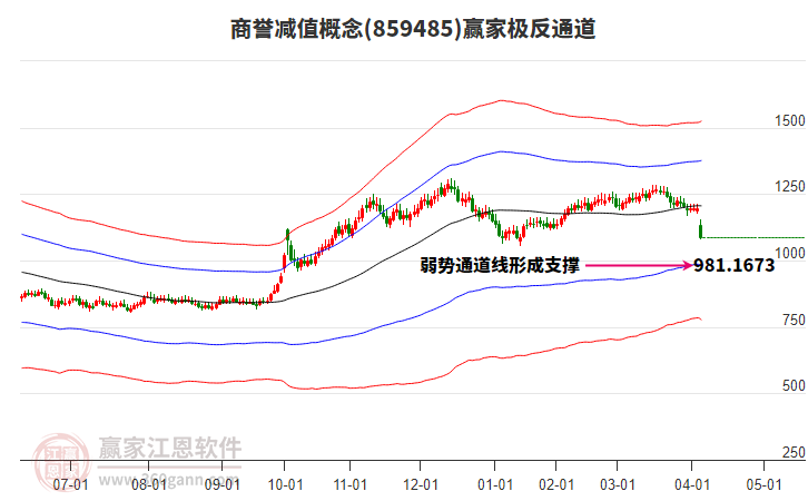 859485商譽(yù)減值贏家極反通道工具