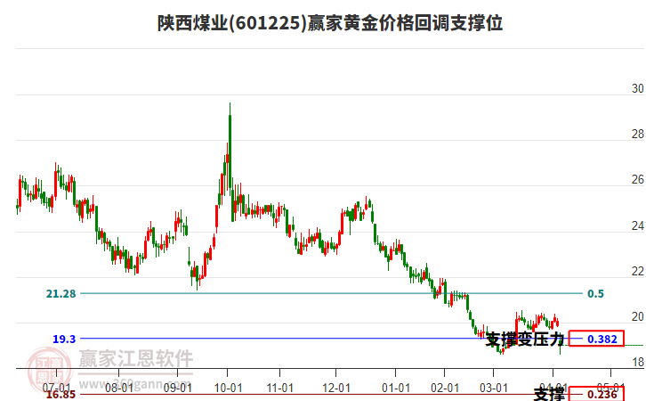 601225陜西煤業(yè)黃金價(jià)格回調(diào)支撐位工具 601225陜西煤業(yè)黃金價(jià)格回調(diào)支撐位工具