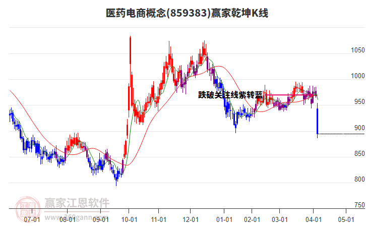 859383醫(yī)藥電商贏家乾坤K線工具