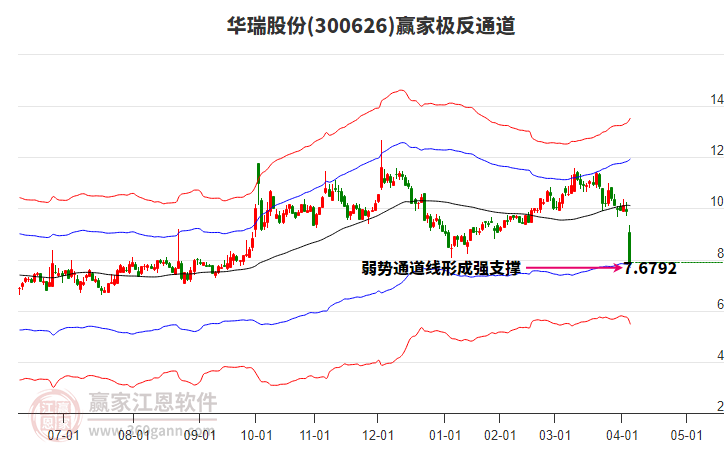 300626華瑞股份贏家極反通道工具