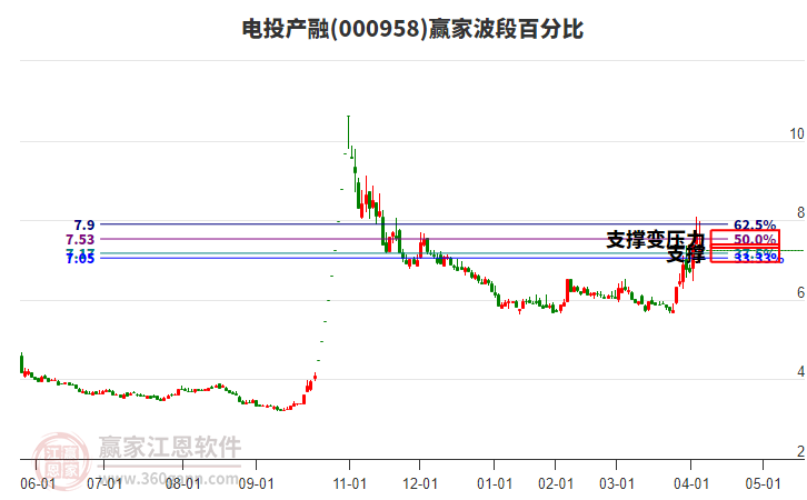 000958電投產(chǎn)融波段百分比工具