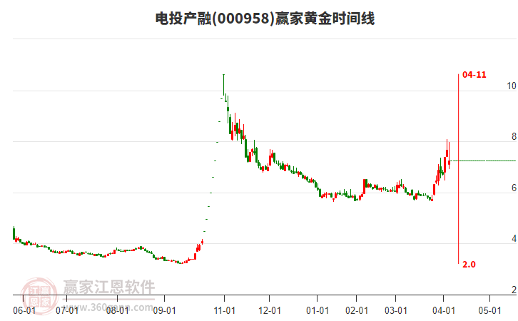 000958電投產(chǎn)融黃金時間周期線工具