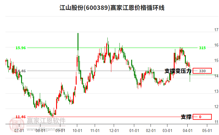 600389江山股份江恩價格循環(huán)線工具 600389江山股份江恩價格循環(huán)線工具