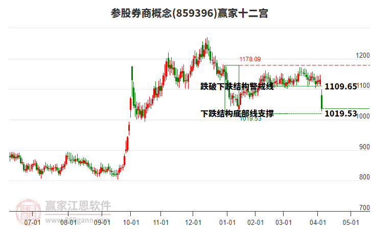 859396參股券商贏家十二宮工具 859396參股券商贏家十二宮工具