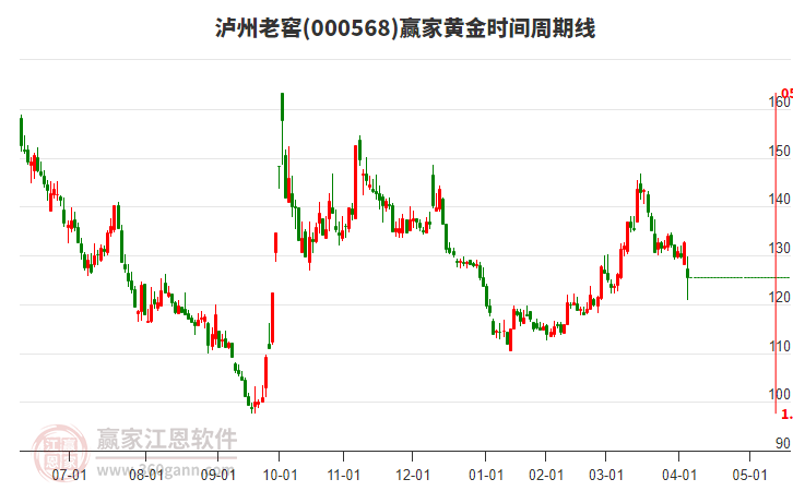 000568瀘州老窖黃金時(shí)間周期線工具 000568瀘州老窖黃金時(shí)間周期線工具