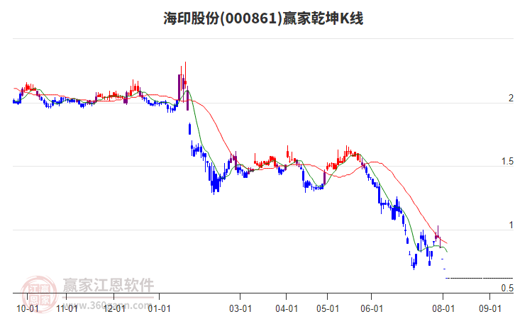 000861海印股份贏家乾坤K線工具 000861海印股份贏家乾坤K線工具