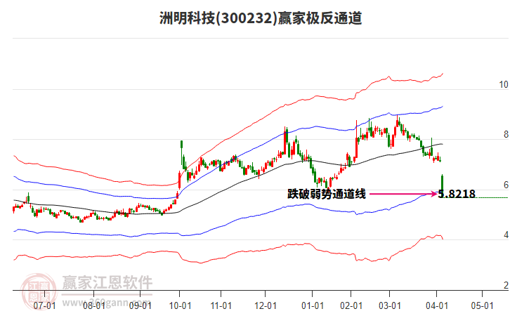 300232洲明科技赢家极反通道工具