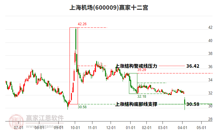 600009上海機場贏家十二宮工具