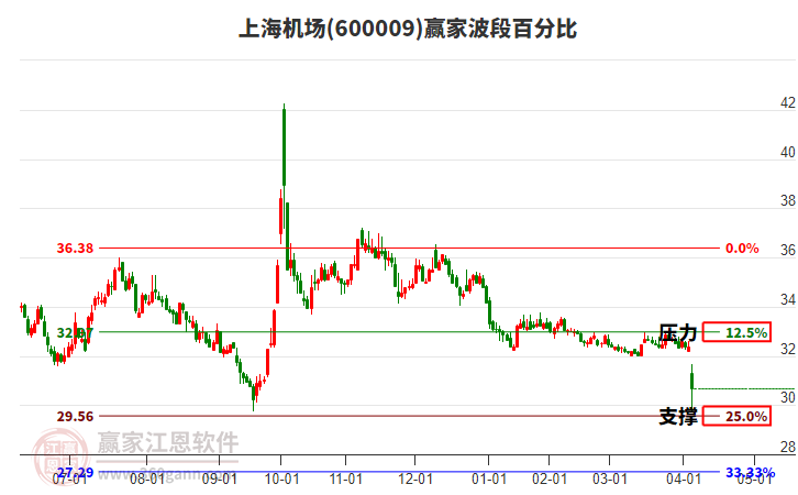 600009上海機場波段百分比工具