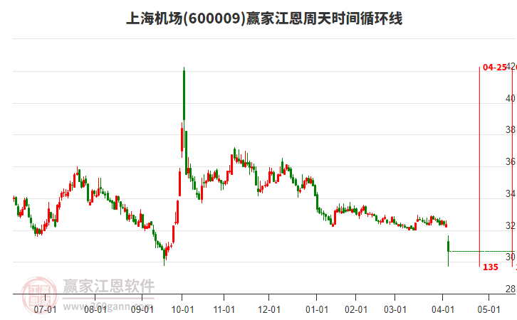 600009上海機場江恩周天時間循環(huán)線工具