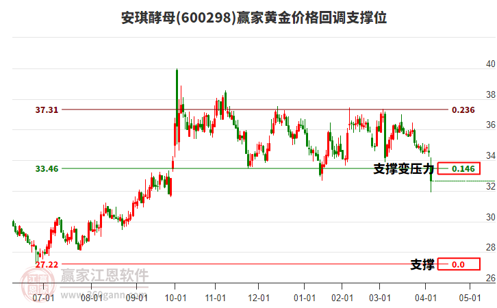 600298安琪酵母黃金價格回調(diào)支撐位工具