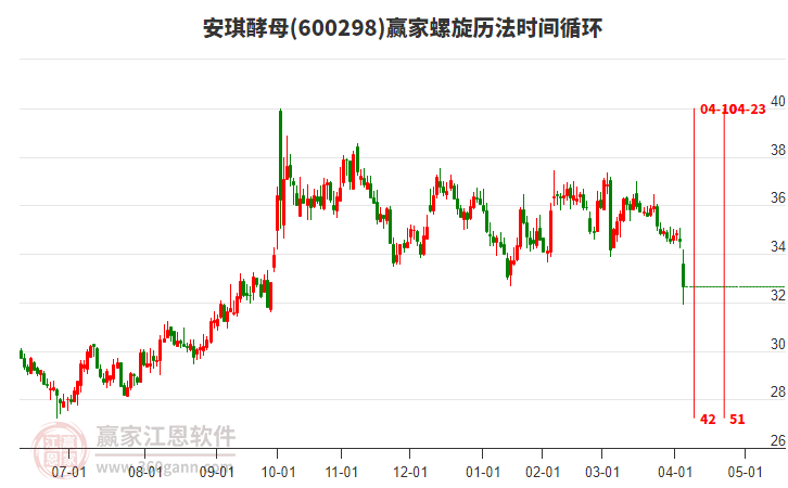 600298安琪酵母螺旋歷法時間循環(huán)工具