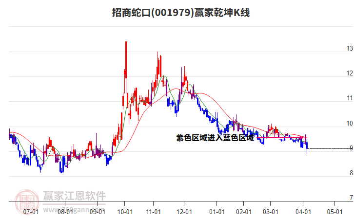 001979招商蛇口贏家乾坤K線工具