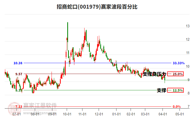 001979招商蛇口波段百分比工具