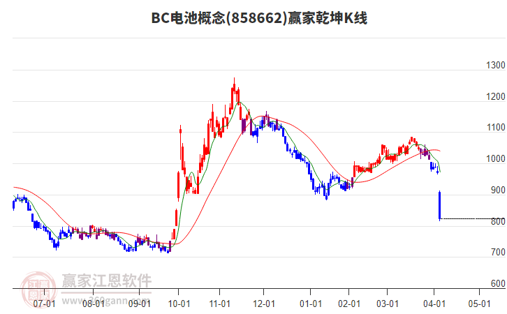 858662BC電池贏家乾坤K線工具