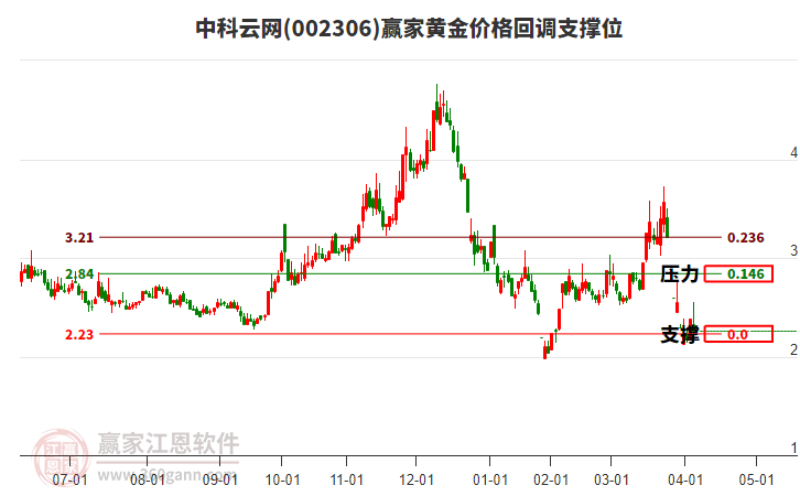 002306中科云網(wǎng)黃金價(jià)格回調(diào)支撐位工具