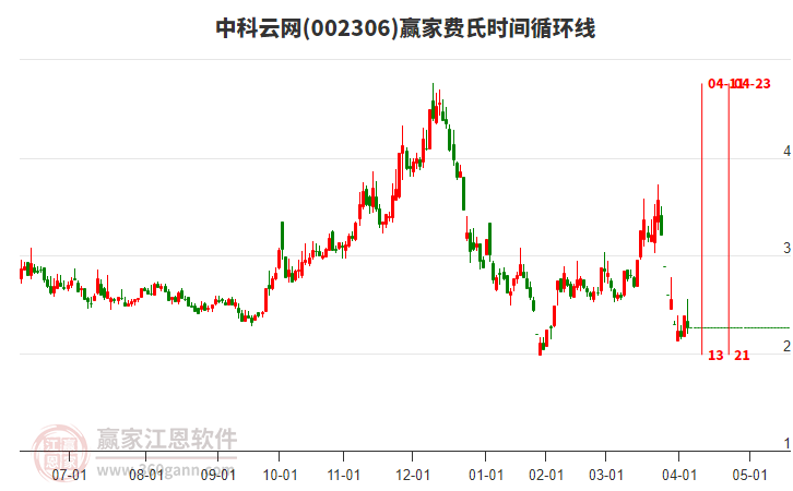 002306中科云網(wǎng)費(fèi)氏時(shí)間循環(huán)線工具