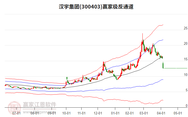 300403汉宇集团赢家极反通道工具