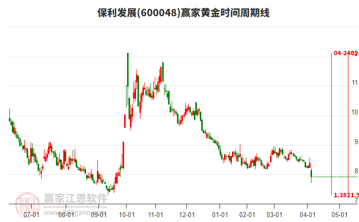 600048保利發(fā)展黃金時(shí)間周期線工具