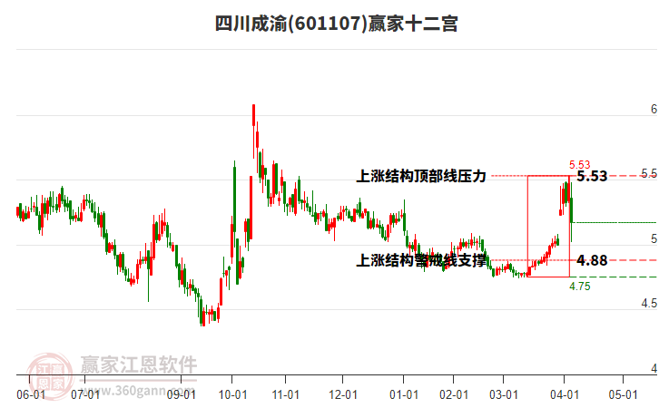 601107四川成渝贏家十二宮工具 601107四川成渝贏家十二宮工具