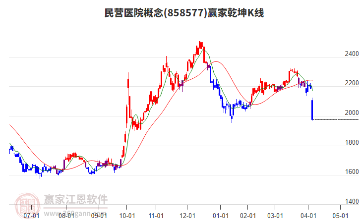 858577民營醫(yī)院贏家乾坤K線工具