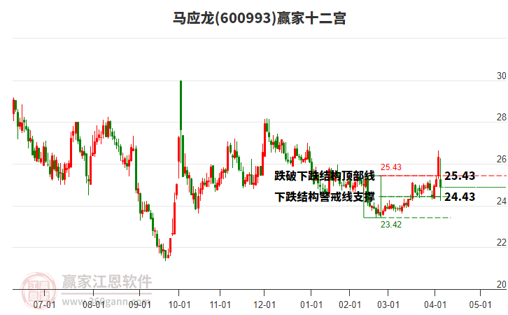 600993馬應龍贏家十二宮工具