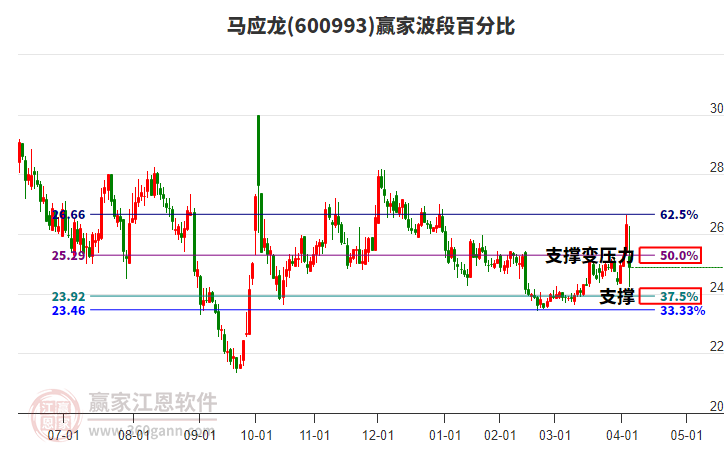 600993馬應龍波段百分比工具
