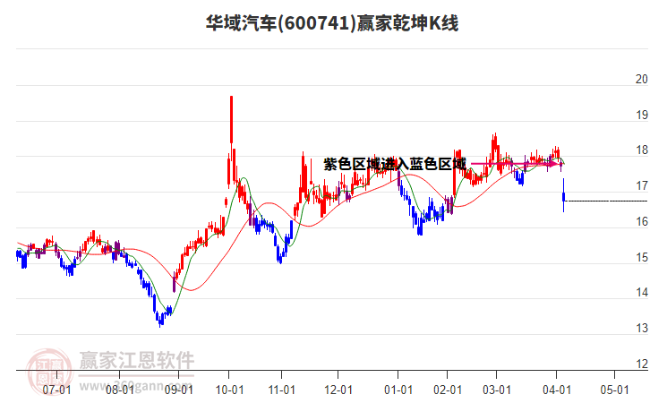 600741華域汽車贏家乾坤K線工具