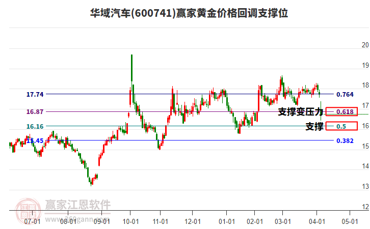 600741華域汽車黃金價格回調(diào)支撐位工具