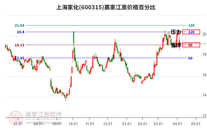 600315上海家化江恩價(jià)格百分比工具