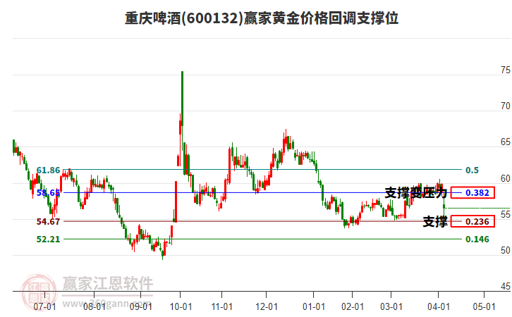 600132重慶啤酒黃金價(jià)格回調(diào)支撐位工具
