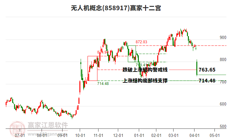 858917無(wú)人機(jī)贏家十二宮工具