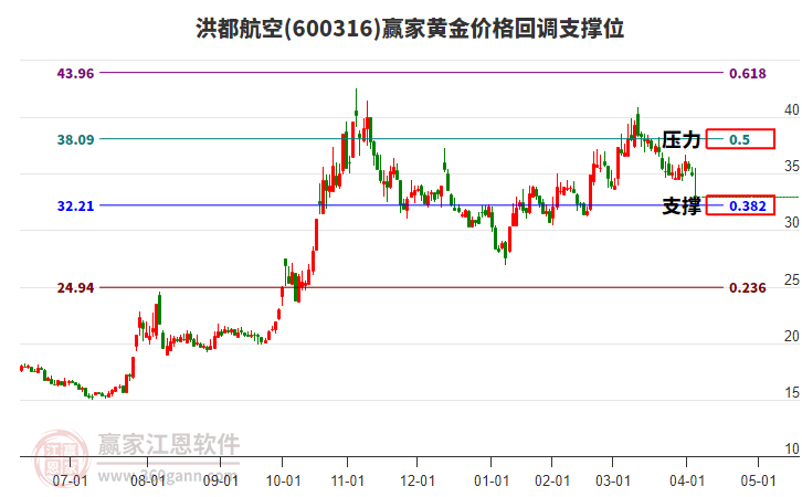 600316洪都航空黃金價(jià)格回調(diào)支撐位工具