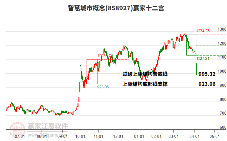 858927智慧城市贏家十二宮工具