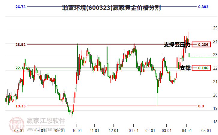 600323瀚藍(lán)環(huán)境黃金價(jià)格分割工具