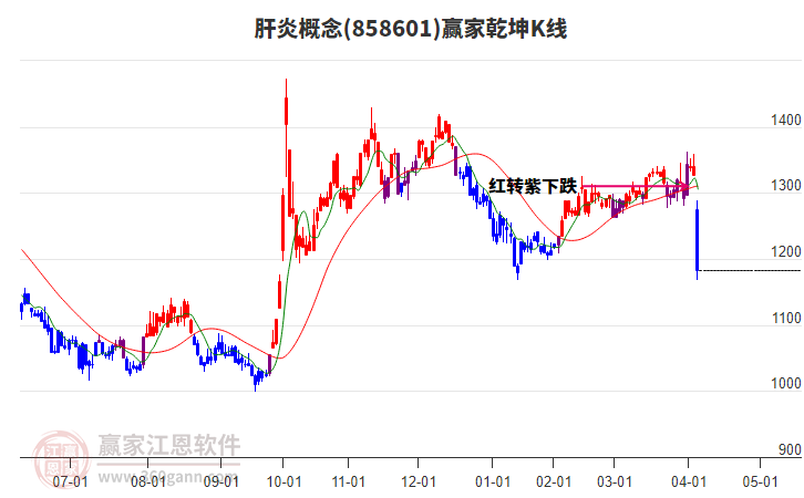 858601肝炎贏家乾坤K線工具