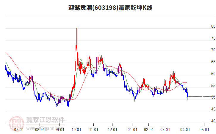 603198迎駕貢酒贏家乾坤K線工具 603198迎駕貢酒贏家乾坤K線工具