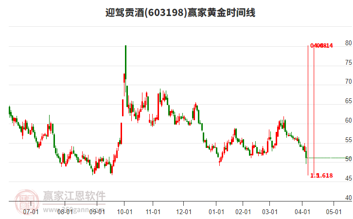 603198迎駕貢酒黃金時間周期線工具 603198迎駕貢酒黃金時間周期線工具