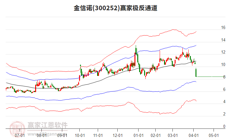 300252金信諾贏家極反通道工具